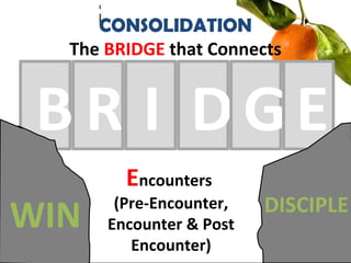 Encounters
(Pre-Encounter,
Encounter & Post
Encounter)
EB
CONSOLIDATION
The BRIDGE that Connects
WIN DISCIPLE
R I D G
 