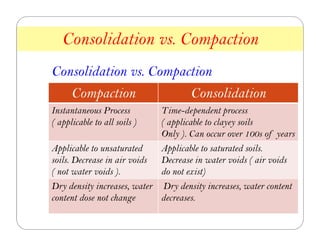 Consolidation vs. Compaction
Compaction Consolidation
Instantaneous Process
( applicable to all soils )
Time-dependent process
( applicable to clayey soils
Only ). Can occur over 100s of years
Applicable to unsaturated
soils. Decrease in air voids
( not water voids ).
Applicable to saturated soils.
Decrease in water voids ( air voids
do not exist)
Dry density increases, water
content dose not change
Dry density increases, water content
decreases.
Consolidation vs. Compaction
12
 