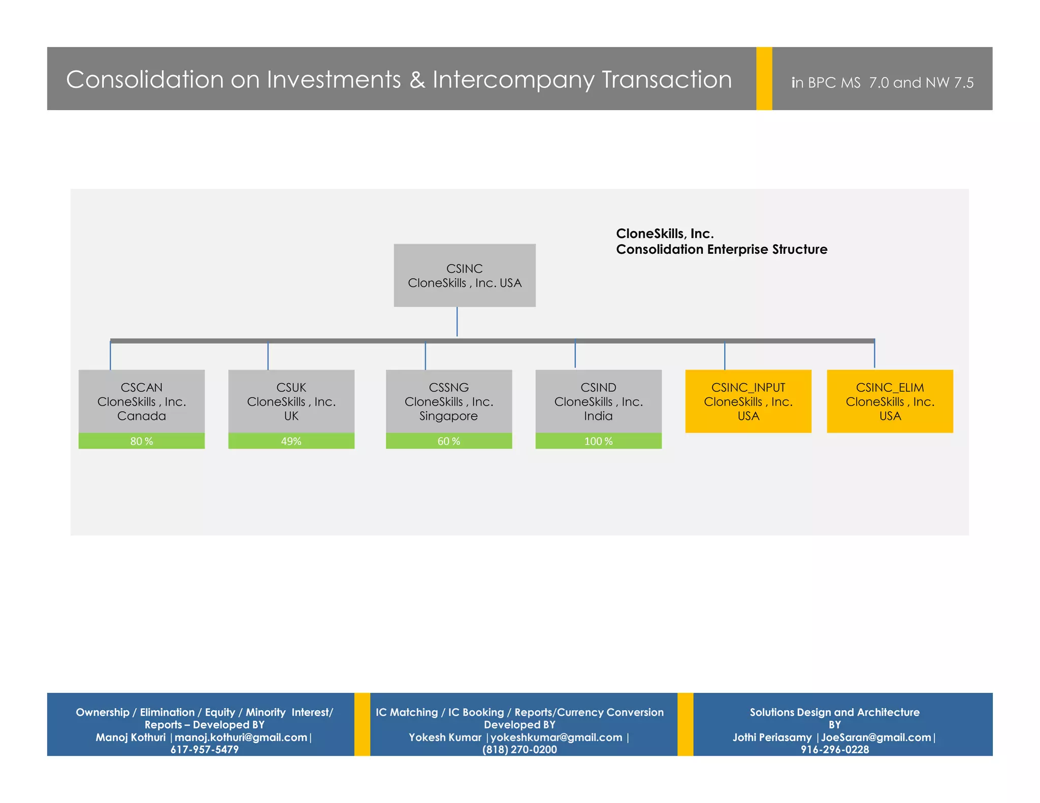 Consolidation on Investments & Intercompany Transaction                                                                               in BPC MS 7.0 and NW 7.5




                                                                                                       CloneSkills, Inc.
                                                                                                       Consolidation Enterprise Structure
                                                                    CSINC
                                                              CloneSkills , Inc. USA




       CSCAN                           CSUK                      CSSNG                       CSIND                    CSINC_INPUT             CSINC_ELIM
    CloneSkills , Inc.             CloneSkills , Inc.        CloneSkills , Inc.          CloneSkills , Inc.          CloneSkills , Inc.      CloneSkills , Inc.
       Canada                           UK                     Singapore                     India                        USA                     USA

           80 %                           49%                      60 %                        100 %




Ownership / Elimination / Equity / Minority Interest/   IC Matching / IC Booking / Reports/Currency Conversion               Solutions Design and Architecture
             Reports – Developed BY                                         Developed BY                                                     BY
  Manoj Kothuri |manoj.kothuri@gmail.com|                     Yokesh Kumar |yokeshkumar@gmail.com |                       Jothi Periasamy |JoeSaran@gmail.com|
                  617-957-5479                                              (818) 270-0200                                              916-296-0228
 