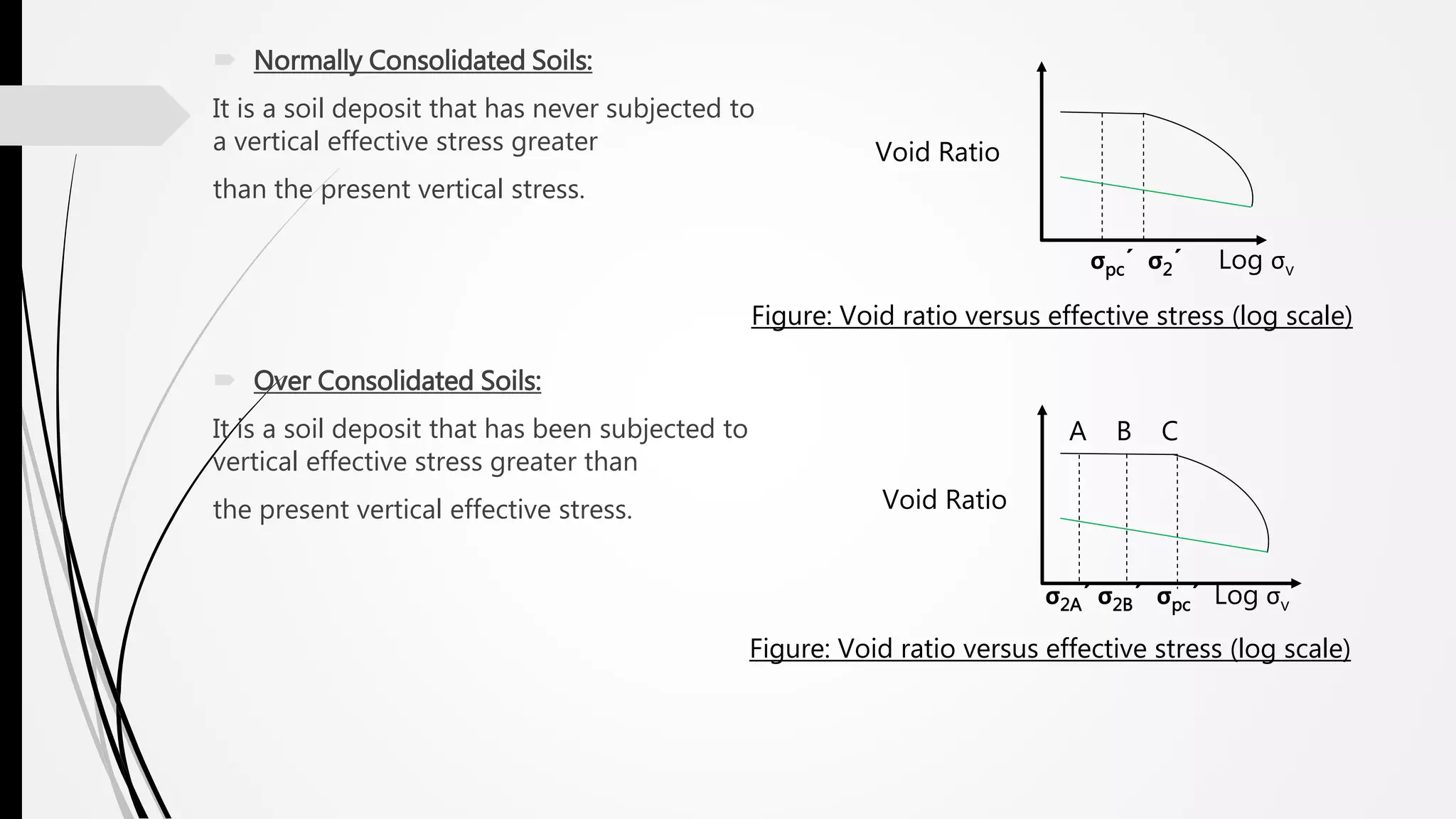  Normally Consolidated Soils:
It is a soil deposit that has never subjected to
a vertical effective stress greater
than the present vertical stress.
 Over Consolidated Soils:
It is a soil deposit that has been subjected to
vertical effective stress greater than
the present vertical effective stress.
Figure: Void ratio versus effective stress (log scale)
Figure: Void ratio versus effective stress (log scale)
σpc´ σ2´ Log σv
σ2A´ σ2B´ σpc´ Log σv
A B C
Void Ratio
Void Ratio
 