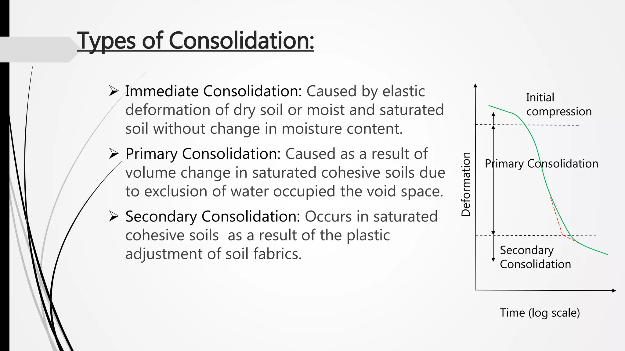 Types of Consolidation:
 Immediate Consolidation: Caused by elastic
deformation of dry soil or moist and saturated
soil without change in moisture content.
 Primary Consolidation: Caused as a result of
volume change in saturated cohesive soils due
to exclusion of water occupied the void space.
 Secondary Consolidation: Occurs in saturated
cohesive soils as a result of the plastic
adjustment of soil fabrics.
Initial
compression
Primary Consolidation
Secondary
Consolidation
Time (log scale)
Deformation
 