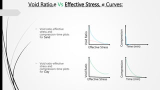 Void Ratio,e Vs Effective Stress, σ Curves:
 Void ratio-effective
stress and
compression-time plots
for Sand
 Void ratio-effective
stress and
compression-time plots
for Clay
Effective Stress
Effective Stress Time (min)
Time (min)
VoidRatioVoidRatio
CompressionCompression
 