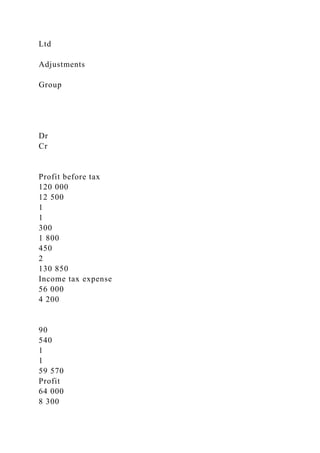 Ltd
Adjustments
Group
Dr
Cr
Profit before tax
120 000
12 500
1
1
300
1 800
450
2
130 850
Income tax expense
56 000
4 200
90
540
1
1
59 570
Profit
64 000
8 300
 