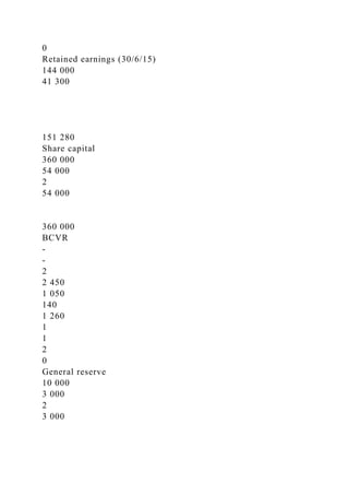 0
Retained earnings (30/6/15)
144 000
41 300
151 280
Share capital
360 000
54 000
2
54 000
360 000
BCVR
-
-
2
2 450
1 050
140
1 260
1
1
2
0
General reserve
10 000
3 000
2
3 000
 