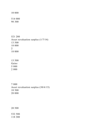 10 000
514 000
98 300
521 280
Asset revaluation surplus (1/7/14)
13 500
18 000
2
18 000
13 500
Gains
5 000
2 000
7 000
Asset revaluation surplus (30/6/15)
18 500
20 000
20 500
532 500
118 300
 