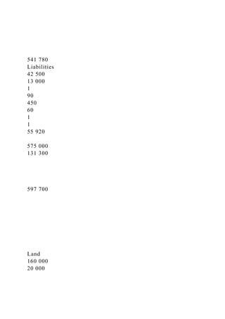 541 780
Liabilities
42 500
13 000
1
90
450
60
1
1
55 920
575 000
131 300
597 700
Land
160 000
20 000
 