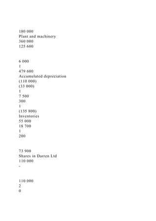 180 000
Plant and machinery
360 000
125 600
6 000
1
479 600
Accumulated depreciation
(110 000)
(33 000)
1
7 500
300
1
(135 800)
Inventories
55 000
18 700
1
200
73 900
Shares in Darren Ltd
110 000
-
110 000
2
0
 