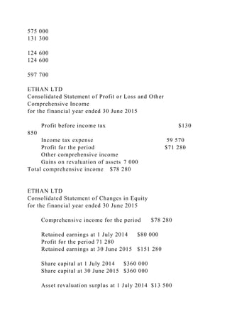 575 000
131 300
124 600
124 600
597 700
ETHAN LTD
Consolidated Statement of Profit or Loss and Other
Comprehensive Income
for the financial year ended 30 June 2015
Profit before income tax $130
850
Income tax expense 59 570
Profit for the period $71 280
Other comprehensive income
Gains on revaluation of assets 7 000
Total comprehensive income $78 280
ETHAN LTD
Consolidated Statement of Changes in Equity
for the financial year ended 30 June 2015
Comprehensive income for the period $78 280
Retained earnings at 1 July 2014 $80 000
Profit for the period 71 280
Retained earnings at 30 June 2015 $151 280
Share capital at 1 July 2014 $360 000
Share capital at 30 June 2015 $360 000
Asset revaluation surplus at 1 July 2014 $13 500
 