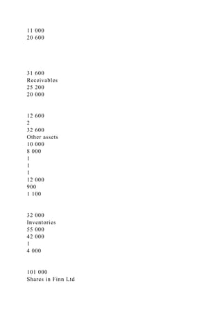 11 000
20 600
31 600
Receivables
25 200
20 000
12 600
2
32 600
Other assets
10 000
8 000
1
1
1
12 000
900
1 100
32 000
Inventories
55 000
42 000
1
4 000
101 000
Shares in Finn Ltd
 