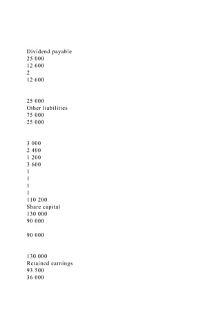 Dividend payable
25 000
12 600
2
12 600
25 000
Other liabilities
75 000
25 000
3 000
2 400
1 200
3 600
1
1
1
1
110 200
Share capital
130 000
90 000
90 000
130 000
Retained earnings
93 500
36 000
 