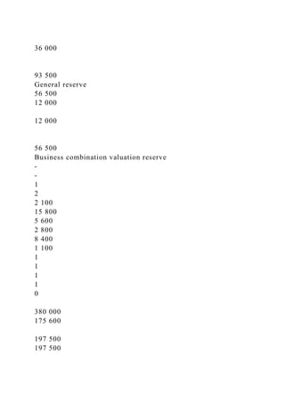 36 000
93 500
General reserve
56 500
12 000
12 000
56 500
Business combination valuation reserve
-
-
1
2
2 100
15 800
5 600
2 800
8 400
1 100
1
1
1
1
0
380 000
175 600
197 500
197 500
 