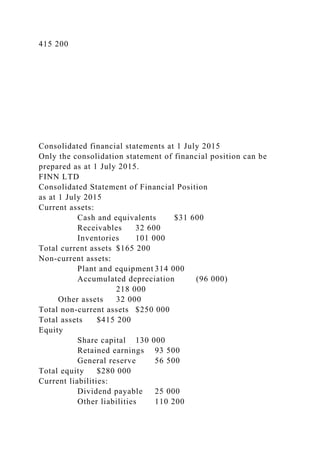 415 200
Consolidated financial statements at 1 July 2015
Only the consolidation statement of financial position can be
prepared as at 1 July 2015.
FINN LTD
Consolidated Statement of Financial Position
as at 1 July 2015
Current assets:
Cash and equivalents $31 600
Receivables 32 600
Inventories 101 000
Total current assets $165 200
Non-current assets:
Plant and equipment 314 000
Accumulated depreciation (96 000)
218 000
Other assets 32 000
Total non-current assets $250 000
Total assets $415 200
Equity
Share capital 130 000
Retained earnings 93 500
General reserve 56 500
Total equity $280 000
Current liabilities:
Dividend payable 25 000
Other liabilities 110 200
 