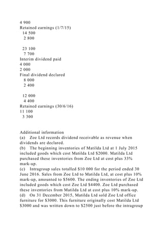 4 900
Retained earnings (1/7/15)
14 500
2 800
23 100
7 700
Interim dividend paid
4 000
2 000
Final dividend declared
8 000
2 400
12 000
4 400
Retained earnings (30/6/16)
11 100
3 300
Additional information
(a) Zoe Ltd records dividend receivable as revenue when
dividends are declared.
(b) The beginning inventories of Matilda Ltd at 1 July 2015
included goods which cost Matilda Ltd $2000. Matilda Ltd
purchased these inventories from Zoe Ltd at cost plus 33%
mark-up.
(c) Intragroup sales totalled $10 000 for the period ended 30
June 2016. Sales from Zoe Ltd to Matilda Ltd, at cost plus 10%
mark-up, amounted to $5600. The ending inventories of Zoe Ltd
included goods which cost Zoe Ltd $4400. Zoe Ltd purchased
these inventories from Matilda Ltd at cost plus 10% mark-up.
(d) On 31 December 2015, Matilda Ltd sold Zoe Ltd office
furniture for $3000. This furniture originally cost Matilda Ltd
$3000 and was written down to $2500 just before the intragroup
 