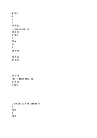 4 000
5
6
7
79 900
Other expenses
10 800
5 000
1
200
25
9
15 975
70 800
35 000
95 875
Profit from trading
11 600
6 600
Gain on sale of furniture
0
500
8
500
 