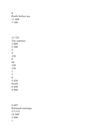 0
Profit before tax
11 600
7 100
13 725
Tax expense
3 000
2 200
5
9
150
8
60
120
150
1
7
8
5 028
Profit
8 600
4 900
8 697
Retained earnings
1/7/12)
14 500
2 800
1
 