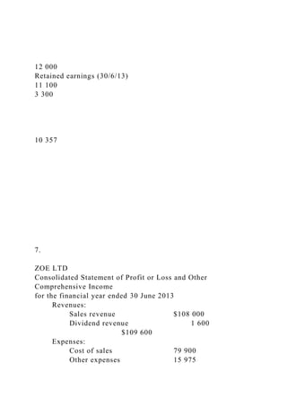 12 000
Retained earnings (30/6/13)
11 100
3 300
10 357
7.
ZOE LTD
Consolidated Statement of Profit or Loss and Other
Comprehensive Income
for the financial year ended 30 June 2013
Revenues:
Sales revenue $108 000
Dividend revenue 1 600
$109 600
Expenses:
Cost of sales 79 900
Other expenses 15 975
 