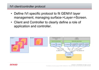 Consolidation of IVI Graphic Subsystems; Weston, a Wayland Compositor ...