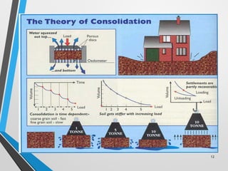 Consolidation of Soil in geotechnical engineering | PPTX