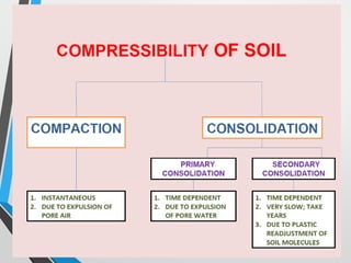 Consolidation of Soil in geotechnical engineering | PPTX