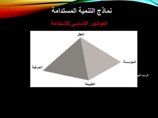 ‫المستدامة‬ ‫التنمية‬ ‫نماذج‬
‫لالستدامة‬ ‫األساسي‬ ‫الموشور‬
‫عن‬ ‫منقول‬ ‫البياني‬ ‫الرسم‬
:
Kain (2000), Stembrg (2001)
 