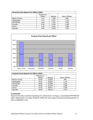 Indianapolis/Marion County Law Enforcement Consolidation Phase I Report 12
Personal Crime Reports Per Officer (2003)
Reports per
Officer Reports Sworn Officers
Marion County 3.21 1,309 408
Indianapolis 5.17 5,761 1,114
IPD-MCSD 4.65 7,070 1,522
Charlotte 6.18 9,190 1,488
Denver 2.32 3,240 1,399
Nashville 6.56 8,359 1,275
Property Crime Reports per Officer
55.89
20.27
29.82 29.93
21.02
30.29
0.00
10.00
20.00
30.00
40.00
50.00
60.00
Marion County Indianapolis IPD-MCSD Charlotte Denver Nashville
Property Crime Reports Per Officer (2003)
Reports per
Officer Reports Sworn Officers
Marion County 55.89 22,803 408
Indianapolis 20.27 22,583 1,114
IPD-MCSD 29.82 45,386 1,522
Charlotte 29.93 44,534 1,488
Denver 21.02 29,401 1,399
Nashville 30.29 38,619 1,275
Conclusions
Based on the data examined regarding law enforcement coverage, a consolidated IPD/MCSD
police department's coverage would be within the same range of measurement parameters of
other comparable cities.
 