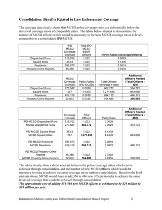 Indianapolis/Marion County Law Enforcement Consolidation Phase I Report 13
Consolidation: Benefits Related to Law Enforcement Coverage
The coverage data clearly shows that MCSD police coverage ratios are substantially below the
statistical coverage ratios of comparable cities. The tables below attempt to demonstrate the
number of MCSD officers which would be necessary to increase MCSD coverage ratios to levels
comparable to a consolidated IPD/MCSD.
IPD
MCSD
Coverage
Estimate
Total IPD-
MCSD
Sworn
Officers Parity Ratios (coverage/officers)
Dispatched Runs 518,702 1,522 0.0029
Square Miles 343.5 1,522 4.4309
Residents 781,870 1,522 0.0019
Property Crime Reports 45,386 1,522 0.0335
MCSD
Coverage
Estimate
Parity Ratios
(IPD-MCSD)
Total Officers
(coverage x ratio)
Additional
Officers Needed
(Total Officers -
408)
Dispatched Runs 273,587 0.0029 802.772 394.772
Square Miles 287 4.4309 1,271.656 863.656
Residents 459,318 0.0019 894.115 486.115
Property Crime Reports 22,803 0.0335 764.689 356.689
Coverage
Estimate
Total
Officers Parity Ratio
Additional
Officers Needed
(Total Officers -
408)
IPD-MCSD Dispatched Runs 518,702 1,522 0.0029
MCSD Dispatched Runs 273,587 802.772 0.0029 394.772
IPD-MCSD Square Miles 343.5 1,522 4.4309
MCSD Square Miles 287 1,271.656 4.4309 863.656
IPD-MCSD Residents 781,870 1,522 0.0019
MCSD Residents 459,318 894.115 0.0019 486.115
IPD-MCSD Property Crime
Reports 45,386 1,522 0.0335
MCSD Property Crime Reports 22,803 764.689 0.0335 356.689
The tables clearly show a direct contrast between the police coverage ratios which can be
achieved through consolidation, and the number of new MCSD officers which would be
necessary in order to achieve the same coverage ratios without consolidation. Based on the brief
analysis above, MCSD would have to add 356 to 486 new officers in order to achieve the same
levels of coverage that would be achieved through consolidation.
The approximate cost of adding 356-486 new MCSD officers is estimated to be $29 million to
$39 million per year.
 