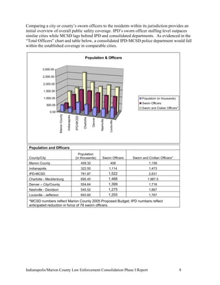 Indianapolis/Marion County Law Enforcement Consolidation Phase I Report 8
Comparing a city or county‟s sworn officers to the residents within its jurisdiction provides an
initial overview of overall public safety coverage. IPD‟s sworn officer staffing level outpaces
similar cities while MCSD lags behind IPD and consolidated departments. As evidenced in the
“Total Officers” chart and table below, a consolidated IPD-MCSD police department would fall
within the established coverage in comparable cities.
MarionCounty
Indianapolis
IPD-MCSD
Charlotte
Denver
Nashville
Louisville0.00
500.00
1,000.00
1,500.00
2,000.00
2,500.00
3,000.00
Population & Officers
Population (in thousands)
Sworn Officers
Sworn and Civilian Officers*
Population and Officers
County/City
Population
(in thousands) Sworn Officers Sworn and Civilian Officers*
Marion County 459.32 408 1,158
Indianapolis 322.55 1,114 1,473
IPD-MCSD 781.87 1,522 2,631
Charlotte - Mecklenburg 695.45 1,488 1,987.5
Denver – City/County 554.64 1,399 1,718
Nashville - Davidson 545.52 1,275 1,867
Louisville - Jefferson 693.60 1,255 1,767
*MCSD numbers reflect Marion County 2005 Proposed Budget; IPD numbers reflect
anticipated reduction in force of 78 sworn officers.
 