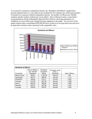 Indianapolis/Marion County Law Enforcement Consolidation Phase I Report 9
To account for variations in population density, the “Residents and Officers” graph below
presents adjusted ratios (i.e. per capita or per resident) for five separate law enforcement entities.
It includes two measures related to population density: the number of officers per 100,000
residents and the number residents per sworn officer. Due to Marion County‟s consistently
rising population and the Indianapolis Special Police District‟s declining population, an
imbalance in sworn officers per resident becomes apparent in the graph. An overview of the
graph confirms that a consolidated IPD-MCSD force would cover an equivalent area and serve
an equivalent citizenry when contrasted with comparable cities.
MarionCounty
Indianapolis
IPD-MCSD
Charlotte
Denver
Nashville
Louisville0.00
200.00
400.00
600.00
800.00
1000.00
1200.00
Residents and Officers
Sworn Officers per 100,000
Residents
Residents per Sworn Officer
Residents & Officers
County/City
Sworn Officers
per 100,000
Residents
Residents
per Sworn
Officer
Population (Year
2000, in
thousands) Sworn Officers
Marion County 88.83 1,125.78 459,318 408
Indianapolis 345.37 289.54 322,552 1,114
IPD-MCSD 194.66 513.71 781,870 1,522
Charlotte 213.96 467.38 695,454 1,488
Denver 252.24 396.45 554,636 1,399
Nashville 233.72 427.86 545,524 1,275
Louisville 180.94 552.67 693,604 1,255
 