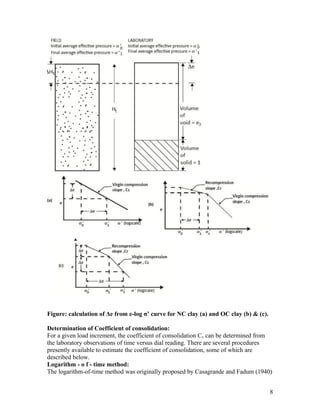 Figure: calculation of Δe from e-log σ’ curve for NC clay (a) and OC clay (b) & (c).
Determination of Coefficient of consolidation:
For a given load increment, the coefficient of consolidation Cv can be determined from
the laboratory observations of time versus dial reading. There are several procedures
presently available to estimate the coefficient of consolidation, some of which are
described below.
Logarithm - o f - time method:
The logarithm-of-time method was originally proposed by Casagrande and Fadum (1940)
8
 