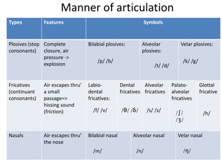Manner of articulation
Types Features Symbols
Plosives (stop
consonants)
Complete
closure, air
pressure ->
explosion
Bilabial plosives: Alveolar
plosives:
Velar plosives:
Fricatives
(continuant
consonants)
Air escapes thru’
a small
passage=>
hissing sound
(friction)
Labio-
dental
fricatives:
Dental
fricatives
Alveolar
fricatives
Palato-
alveolar
fricatives
Glottal
fricative
Nasals Air escapes thru’
the nose
Bilabial nasal Alveolar nasal Velar nasal
/p/ /b/
/t/ /d/
/k/ /g/
/f/ /v/ /θ/ /δ/ /s/ /z/ /ʃ/
/ʒ/
/h/
/m/ /n/ /ŋ/
 