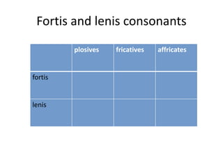 Fortis and lenis consonants
plosives fricatives affricates
fortis
lenis
 