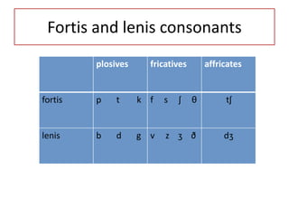 Fortis and lenis consonants
plosives fricatives affricates
fortis p t k f s ʃ θ tʃ
lenis b d g v z ʒ ð dʒ
 