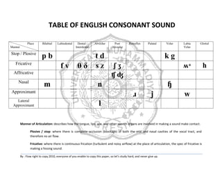 TABLE OF ENGLISH CONSONANT SOUND
Place

Bilabial

Labiodental

Manner

Stop / Plosive

pb

Fricative

fv

Dental /
Interdental

Alveolar

td
θδ sz

Affricative
Nasal

m

Retroflex

Palatal

Velar

Labia
Velar

Glottal

ʍ*

h

kg
ʃӡ
ʧʤ

ɧ

n
ɹ

Approximant
Lateral
Approximant

Post
Alveolar

j

w

l

Manner of Articulation: describes how the tongue, lips, jaw, and other speech organs are involved in making a sound make contact.
Plosive / stop: where there is complete occlusion (blockage) of both the oral and nasal cavities of the vocal tract, and
therefore no air flow.
Fricative: where there is continuous frication (turbulent and noisy airflow) at the place of articulation, the spec of fricative is
making a hissing sound.
By : Flow right to copy 2010, everyone of you enable to copy this paper, so let’s study hard, and never give up.

 
