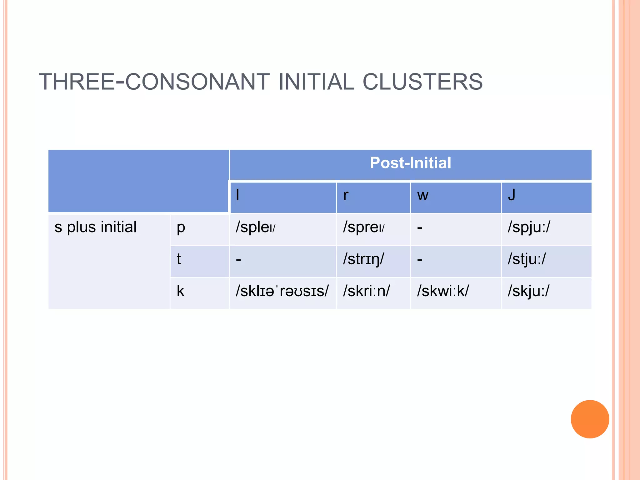THREE-CONSONANT INITIAL CLUSTERS
Post-Initial
l r w J
s plus initial p /spleI/ /spreI/ - /spju:/
t - /strɪŋ/ - /stju:/
k /sklɪəˈrəʊsɪs/ /skriːn/ /skwiːk/ /skju:/
 