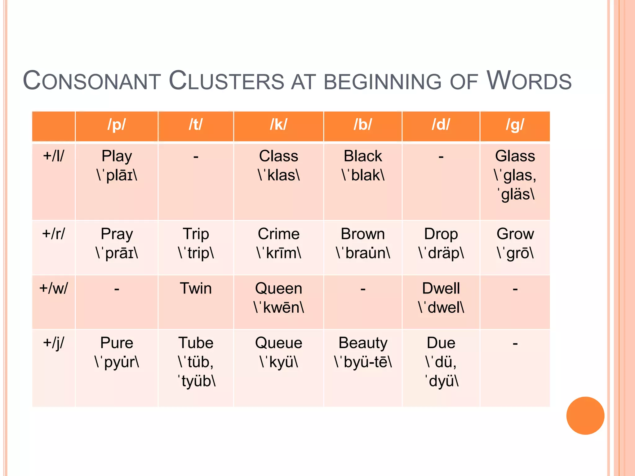 CONSONANT CLUSTERS AT BEGINNING OF WORDS
/p/ /t/ /k/ /b/ /d/ /g/
+/l/ Play
ˈplāɪ
- Class
ˈklas
Black
ˈblak
- Glass
ˈglas,
ˈgläs
+/r/ Pray
ˈprāɪ
Trip
ˈtrip
Crime
ˈkrīm
Brown
ˈbrau̇ n
Drop
ˈdräp
Grow
ˈgrō
+/w/ - Twin Queen
ˈkwēn
- Dwell
ˈdwel
-
+/j/ Pure
ˈpyu̇ r
Tube
ˈtüb,
ˈtyüb
Queue
ˈkyü
Beauty
ˈbyü-tē
Due
ˈdü,
ˈdyü
-
 