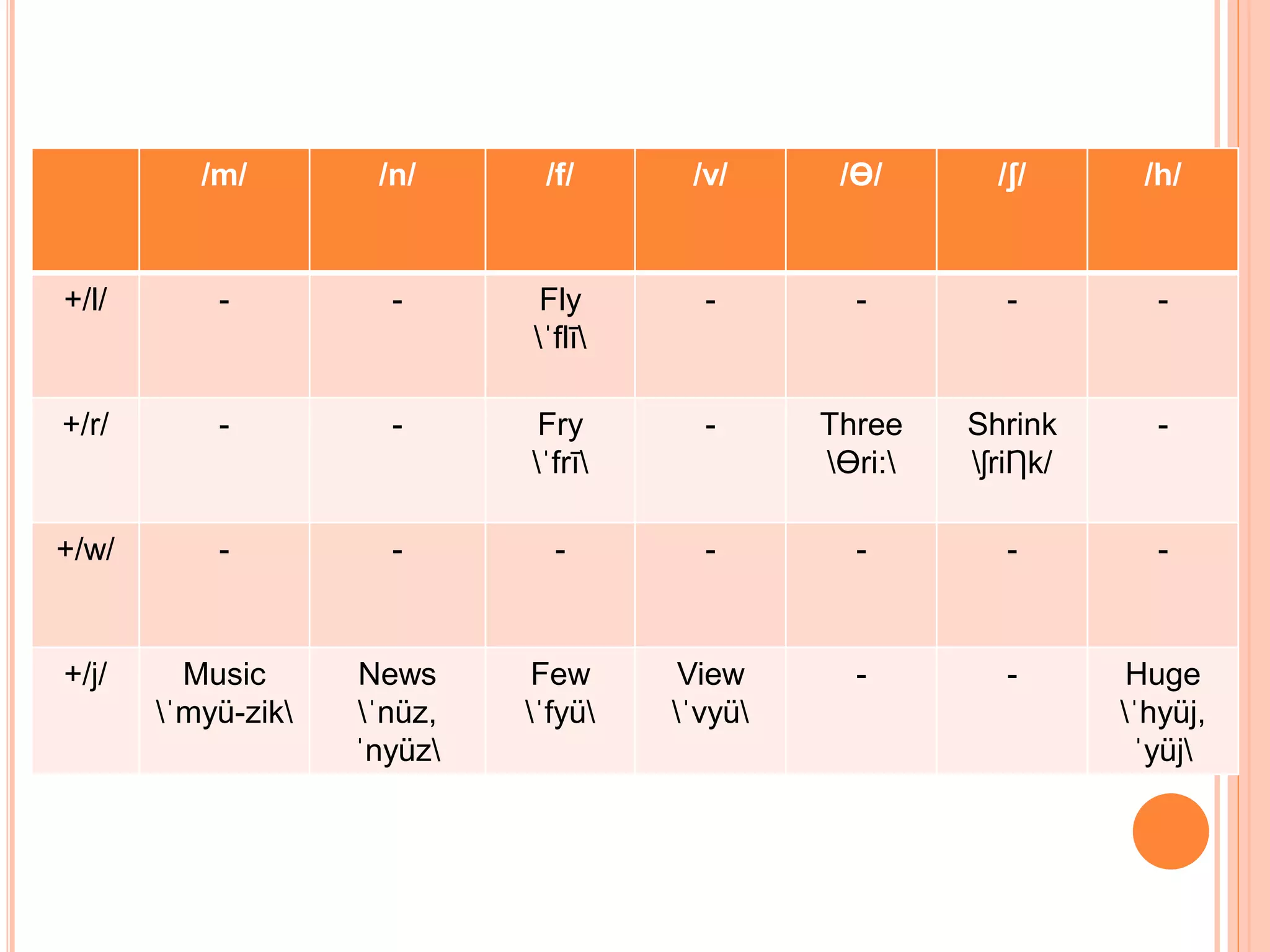 /m/ /n/ /f/ /v/ /Ɵ/ /ʃ/ /h/
+/l/ - - Fly
ˈflī
- - - -
+/r/ - - Fry
ˈfrī
- Three
Ɵri:
Shrink
ʃriȠk/
-
+/w/ - - - - - - -
+/j/ Music
ˈmyü-zik
News
ˈnüz,
ˈnyüz
Few
ˈfyü
View
ˈvyü
- - Huge
ˈhyüj,
ˈyüj
 