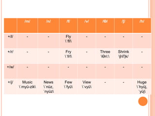 /m/ /n/ /f/ /v/ /Ɵ/ /ʃ/ /h/
+/l/ - - Fly
ˈflī
- - - -
+/r/ - - Fry
ˈfrī
- Three
Ɵri:
Shrink
ʃriȠk/
-
+/w/ - - - - - - -
+/j/ Music
ˈmyü-zik
News
ˈnüz,
ˈnyüz
Few
ˈfyü
View
ˈvyü
- - Huge
ˈhyüj,
ˈyüj
 