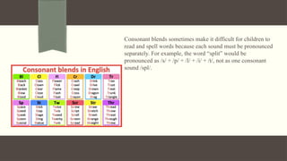 Complex Blends Example Comprehensive Guide to English Consonant Clusters and Blends for ...