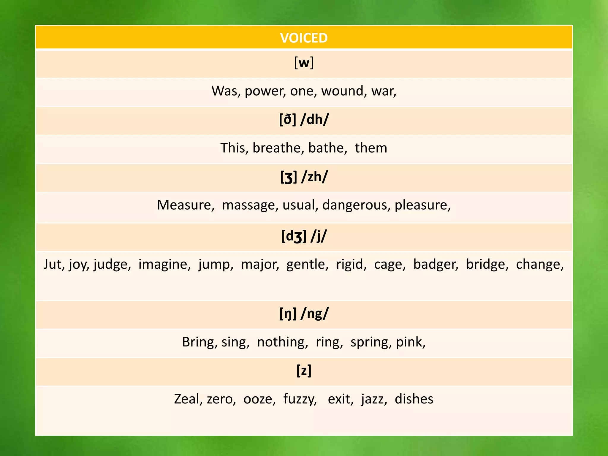 VOICED
                                        [w]
                          Was, power, one, wound, war,
                                      [ð] /dh/
                            This, breathe, bathe, them
                                      [ʒ] /zh/
                  Measure, massage, usual, dangerous, pleasure,

                                      [dʒ] /j/
Jut, joy, judge, imagine, jump, major, gentle, rigid, cage, badger, bridge, change,


                                      [ŋ] /ng/
                      Bring, sing, nothing, ring, spring, pink,
                                         [z]
                    Zeal, zero, ooze, fuzzy, exit, jazz, dishes
 