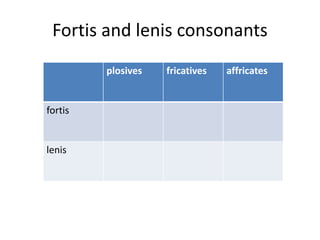 Fortis and lenis consonants
plosives fricatives affricates
fortis
lenis
 