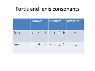 Fortis and lenis consonants
plosives fricatives affricates
fortis p t k f s ʃ θ tʃ
lenis b d g v z ʒ ð dʒ
 