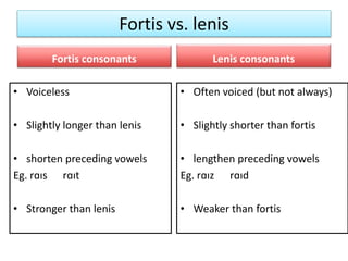 Fortis vs. lenis
Fortis consonants
• Voiceless
• Slightly longer than lenis
• shorten preceding vowels
Eg. rɑɪs rɑɪt
• Stronger than lenis
Lenis consonants
• Often voiced (but not always)
• Slightly shorter than fortis
• lengthen preceding vowels
Eg. rɑɪz rɑɪd
• Weaker than fortis
 