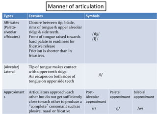 Manner of articulation
Types Features Symbols
Affricates
(Palato-
alveolar
affricates)
Closure between tip, blade,
rims of tongue & upper alveolar
ridge & side teeth.
Front of tongue raised towards
hard palate in readiness for
fricative release
Friction is shorter than in
fricatives.
(Alveolar)
Lateral
Tip of tongue makes contact
with upper teeth ridge.
Air escapes on both sides of
tongue on upper side teeth
Approximant
s
Articulators approach each
other but do not get sufficiently
close to each other to produce a
“complete” consonant such as
plosive, nasal or fricative
Post-
Alveolar
approximant
Palatal
approximant
bilabial
approximant
/ʤ/
/ʧ/
/l/
/r/ /j/ /w/
 