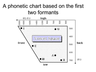 A phonetic chart based on the first
          two formants
 