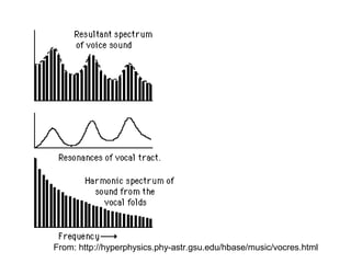 From: http://hyperphysics.phy-astr.gsu.edu/hbase/music/vocres.html
 
