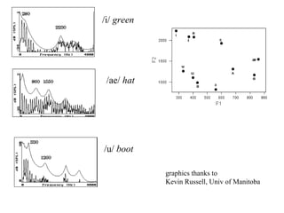/i/ green
/ae/ hat
/u/ boot
graphics thanks to
Kevin Russell, Univ of Manitoba
 
