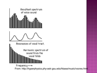 From: http://hyperphysics.phy-astr.gsu.edu/hbase/music/vocres.html
 