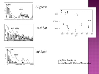 /i/ green
/ae/ hat
/u/ boot
graphics thanks to
Kevin Russell, Univ of Manitoba
 