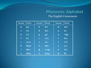 The English Consonants
Sound Word Sound Word Sound Word
p pet b bet m met
t ten d den n no
k cat g get ŋ sing
f for v very l late
s sorry z zoo r roll
θ thigh ð that j yes
ʃ shoe ʒ rouge w wit
ʧ chirp ʤ judge h he
 