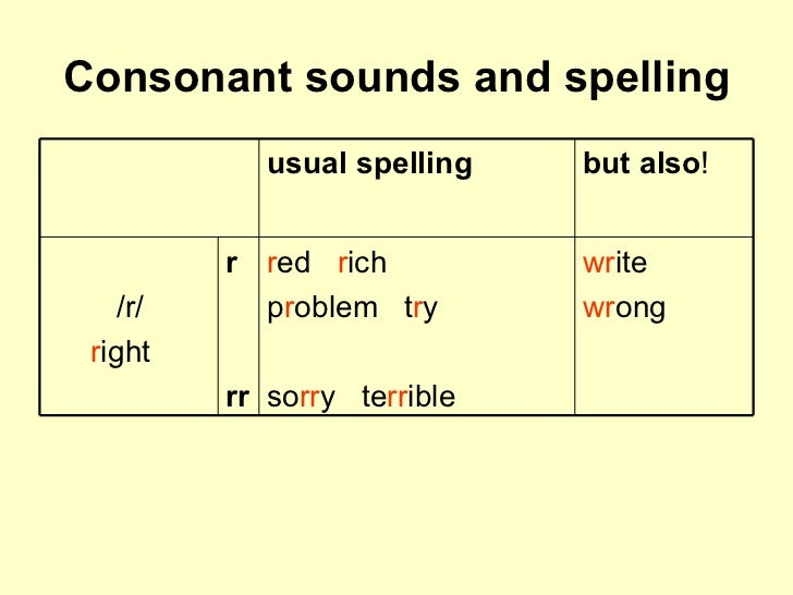 Consonant sounds and spellingConsonant sounds and spelling